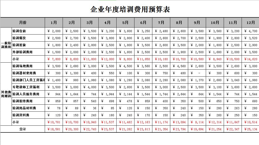 企业年度培训费用预算表