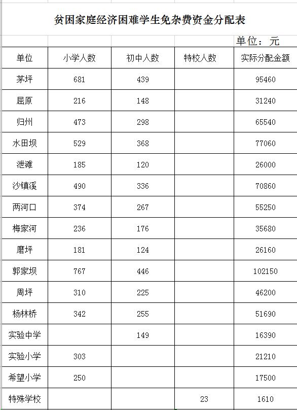 贫困家庭经济困难学生免杂费资金分配表
