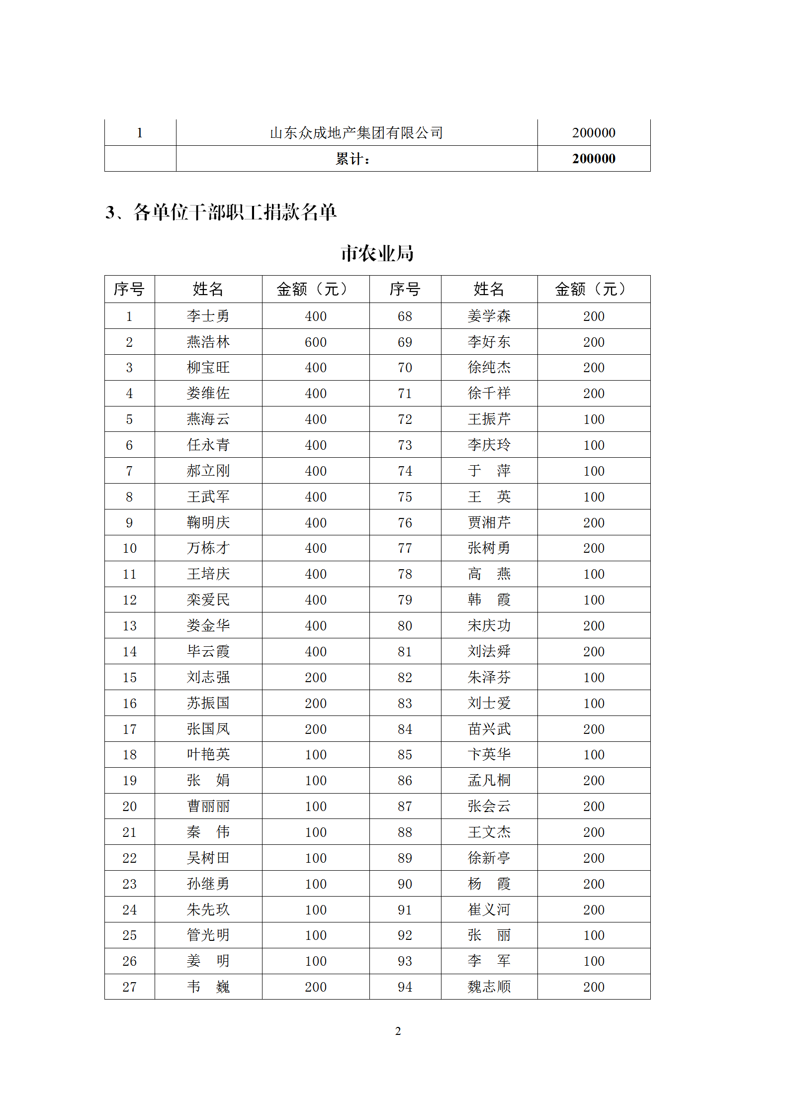 单位干部职工捐款情况统计表word模板-1