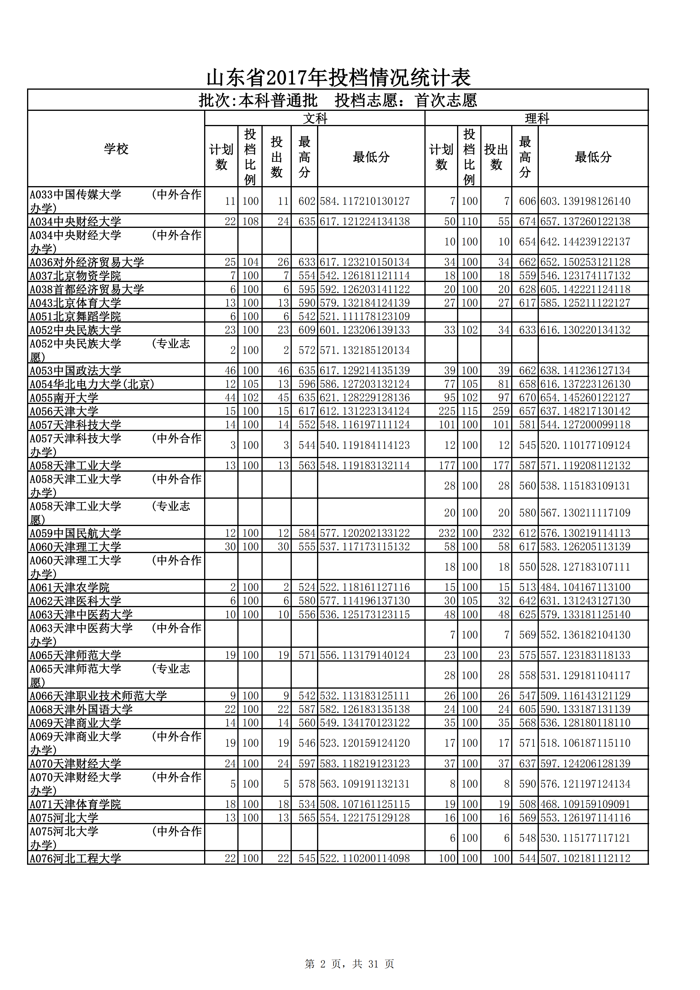 山东省投档情况统计表pdf模板-1