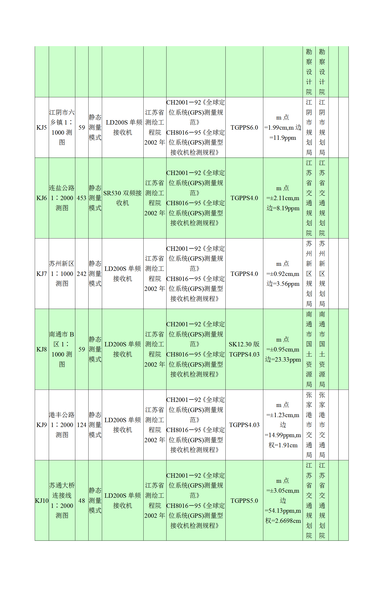 江苏省空间大地测量成果统计表word模板-1