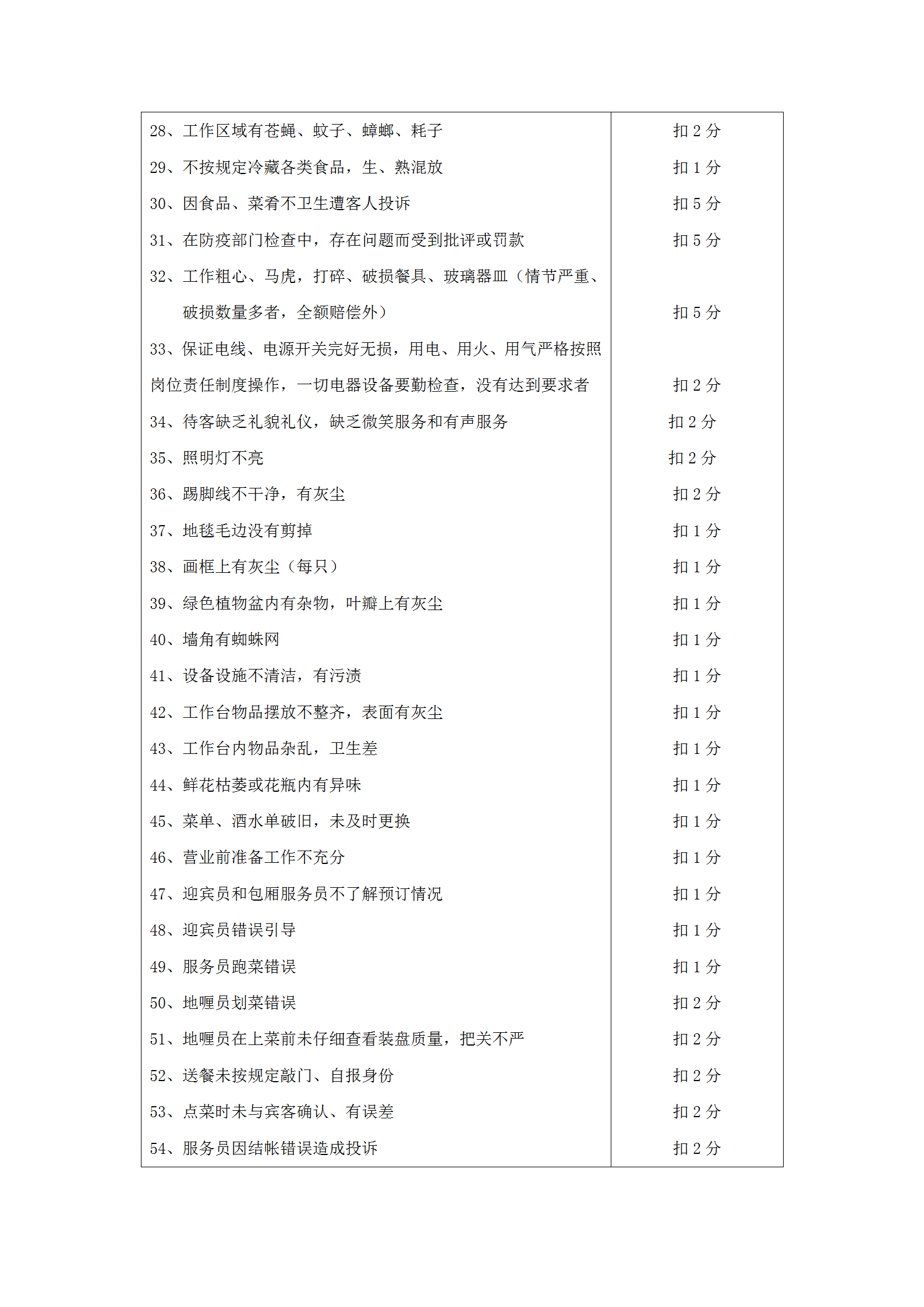 餐饮部质检违规处罚条例word模板-1