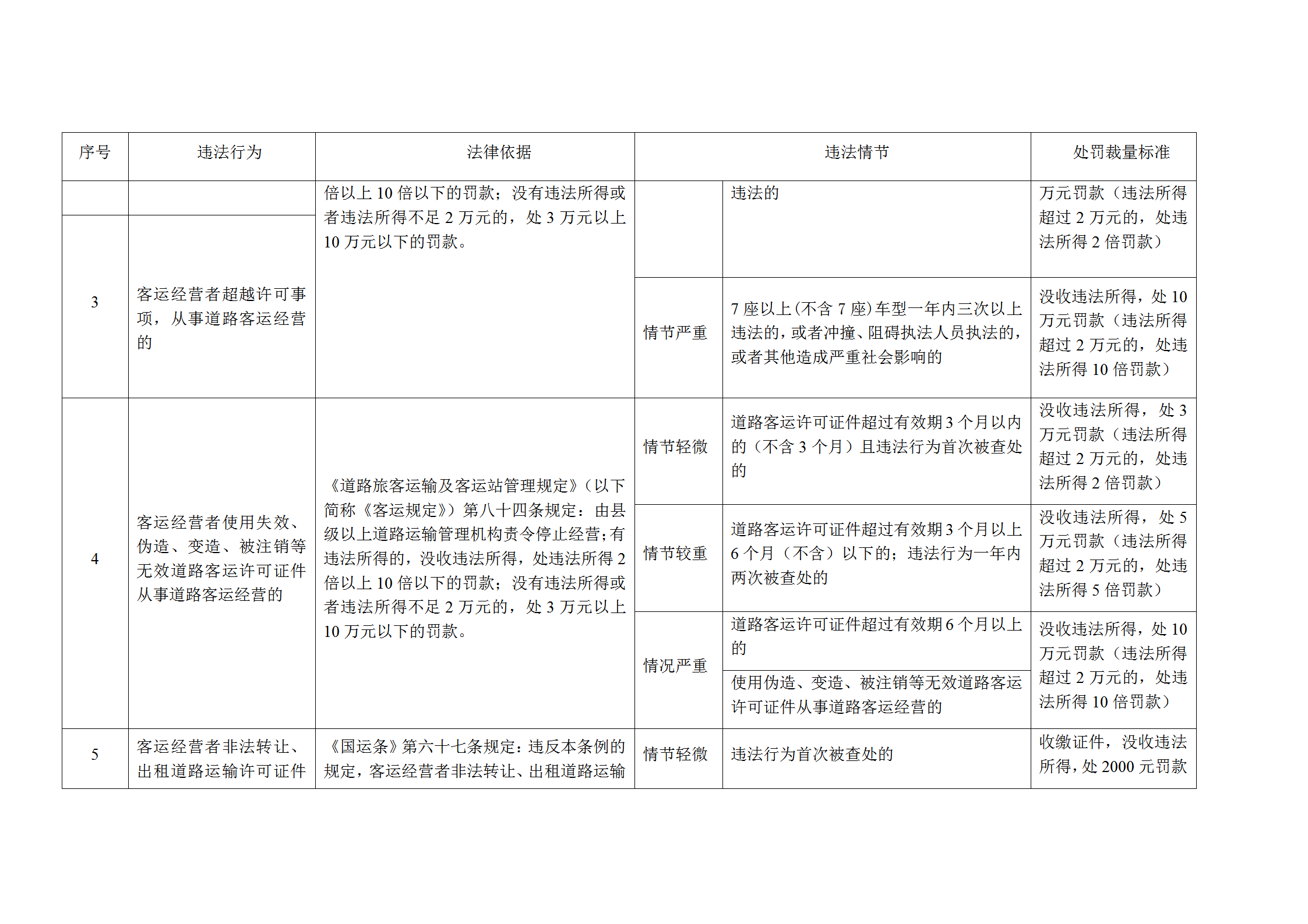 交通运输厅规范交通行政处罚裁量权实施标准word模板-1