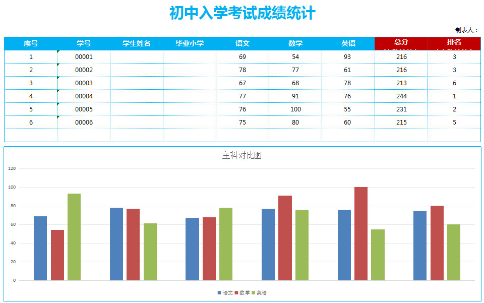初中入学考试成绩统计-1