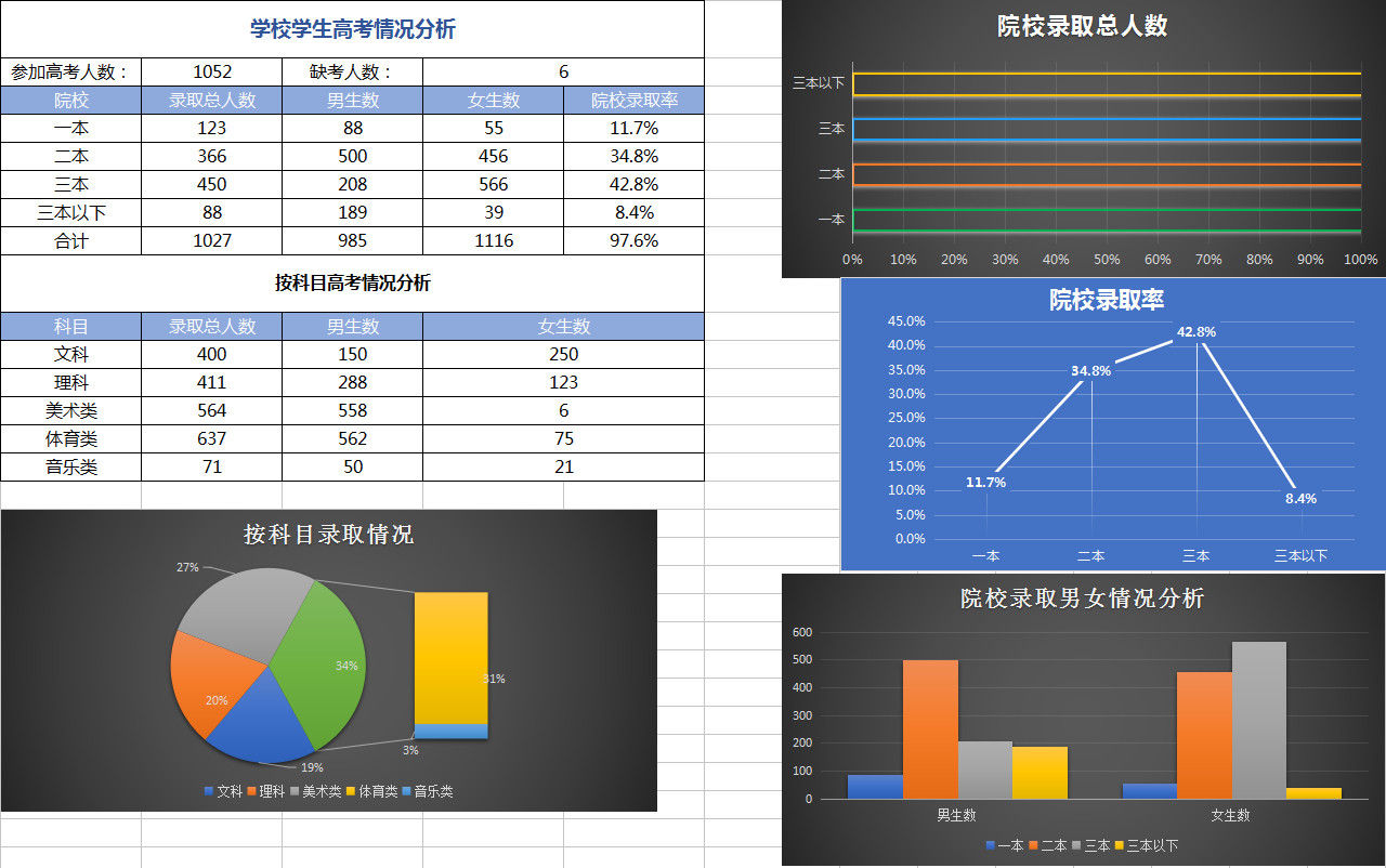 学校学生高考情况分析-1