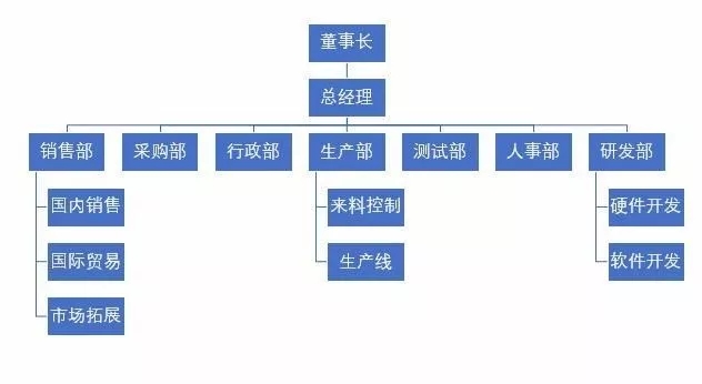 绘制组织结构图